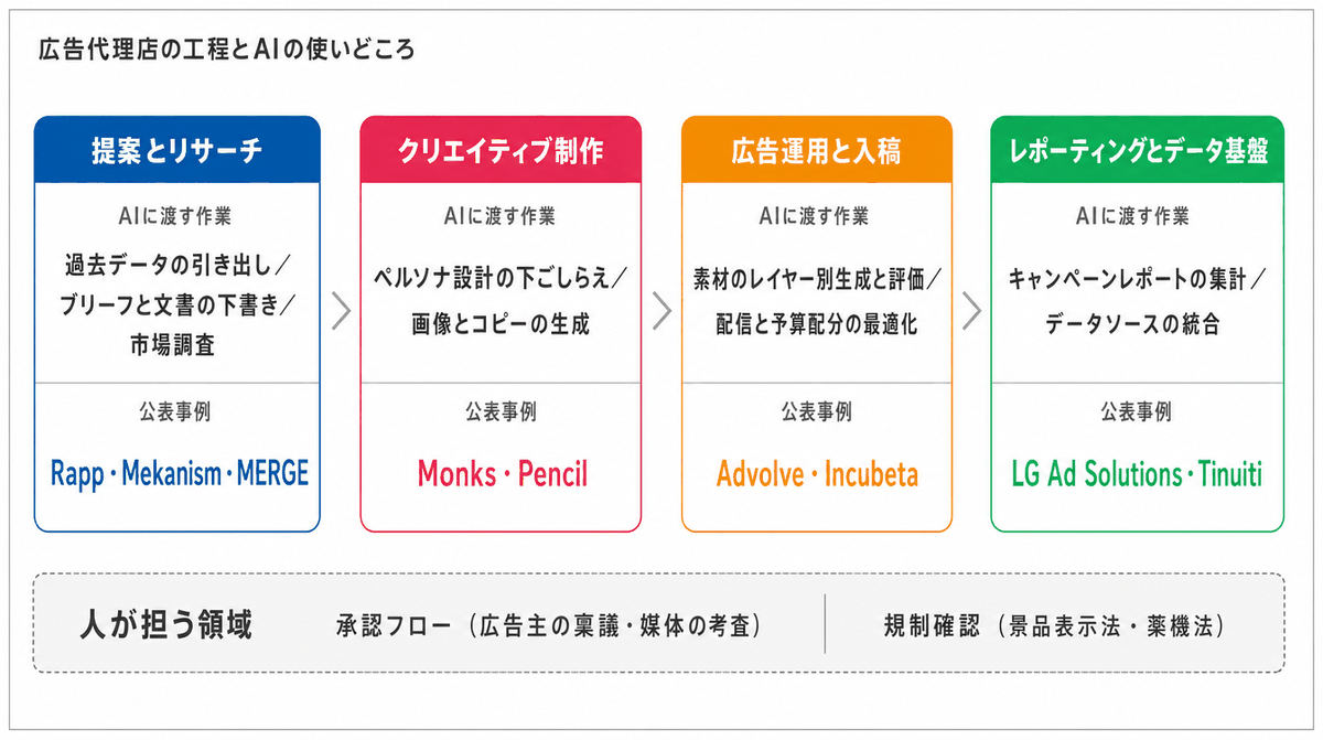 広告代理店の業務工程とAI活用の対応マップ。提案とリサーチ、クリエイティブ制作、広告運用と入稿、レポーティングとデータ基盤の4工程それぞれに海外の公表事例を対応させ、承認フローと規制確認は人が担う領域として示した図