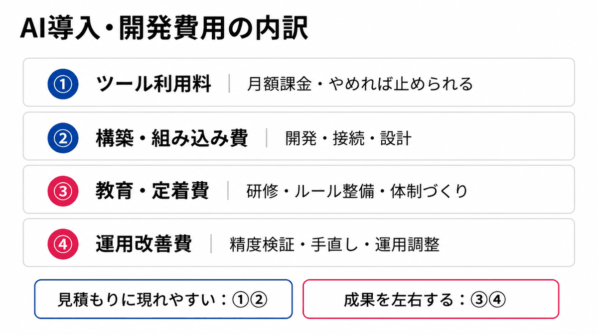 AI導入・開発の費用の内訳を示す図。ツール利用料・構築組み込み費・教育定着費・運用改善費の4項目のうち、見積もりに現れやすいのは前者2つで成果を左右するのは後者2つという構造