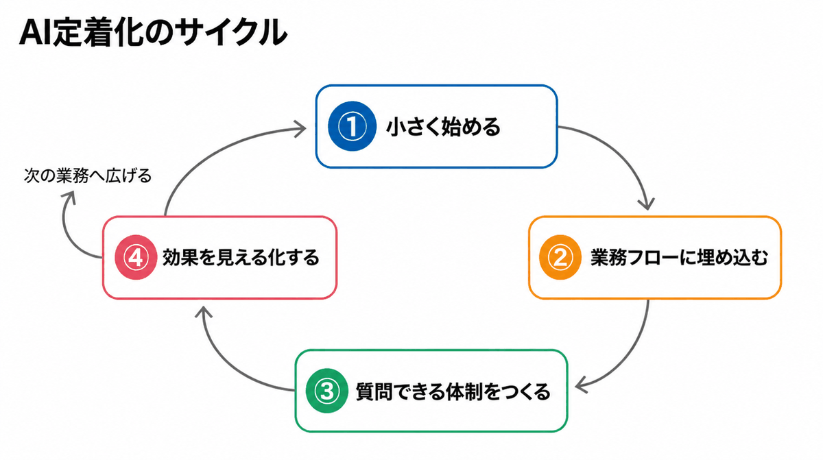 AI導入を定着させる4つの打ち手のサイクル図。小さく始める、業務フローに埋め込む、質問できる体制をつくる、効果を見える化するを繰り返し、中小企業でもAIが現場で使われ続ける定着化を実現する
