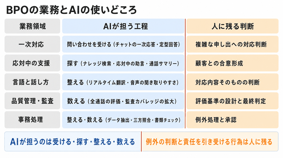 BPOの業務とAI活用の対応マップ。問い合わせの一次対応、応対中のオペレーター支援、言語と話し方の処理、品質管理と監査、事務処理の5領域について、AIが担う工程と人に残る工程を並べた図