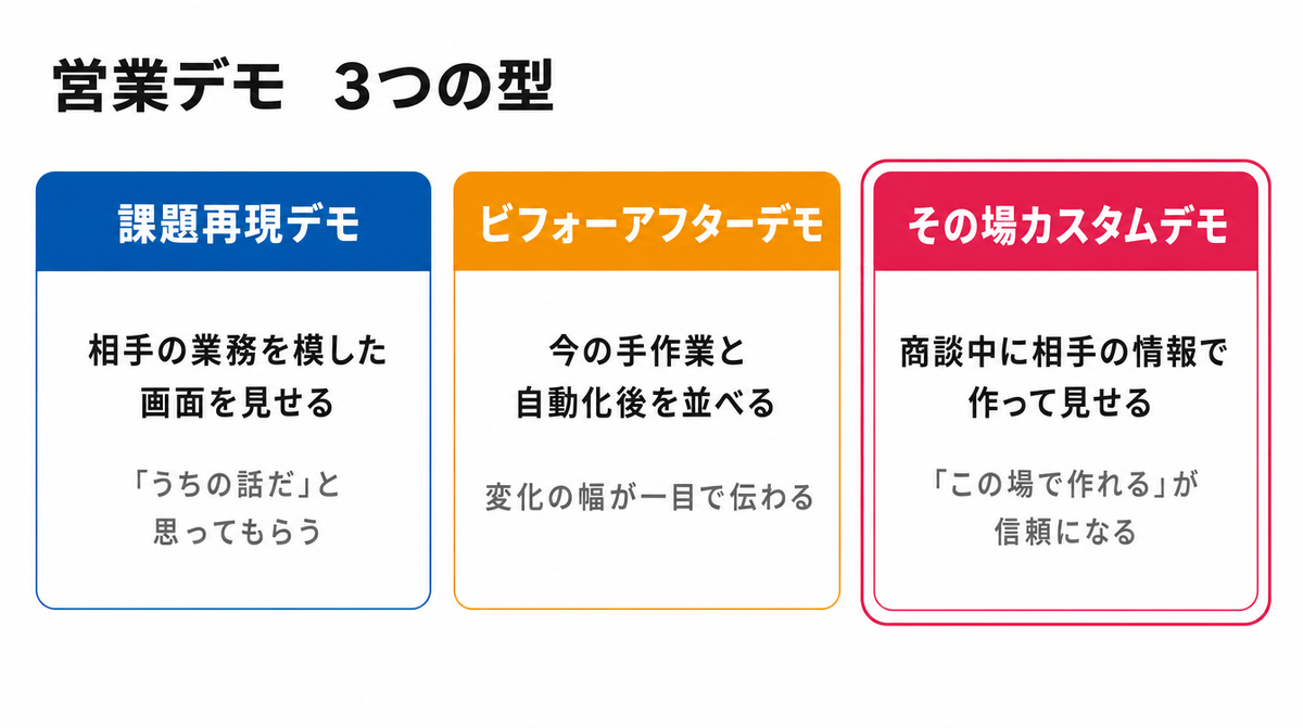 営業デモ3つの型の比較図。相手の業務を模した画面を見せる課題再現デモ、手作業と自動化後を並べるビフォーアフターデモ、商談中に相手の情報で作って見せるその場カスタムデモ