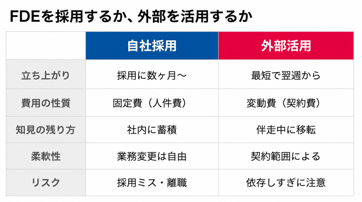 FDEの自社採用と外部活用の比較表。立ち上がり・費用の性質・知見の残り方・柔軟性・リスクの5軸で、採用は数ヶ月かかるが社内に蓄積し、外部活用は早く始められ変動費になる