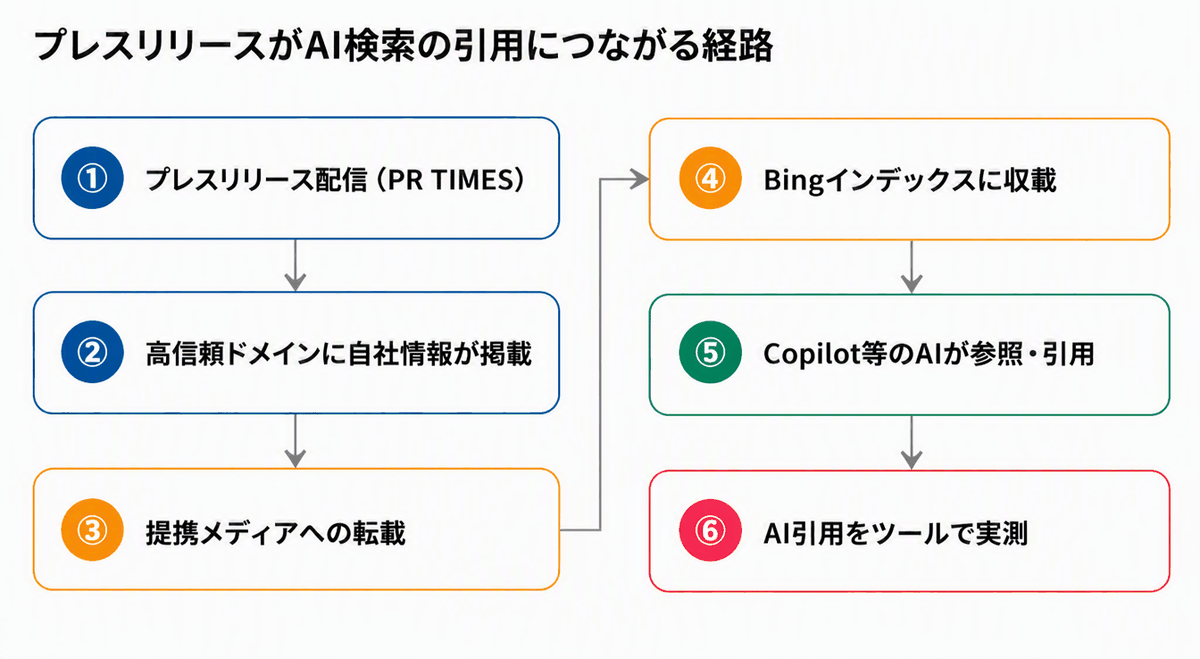 プレスリリースがAI検索の引用につながる経路を示すLLMOの図解。PR TIMES配信から提携メディアへの転載とBingインデックス収載を経て、Copilot等のAIが引用するまでの流れ