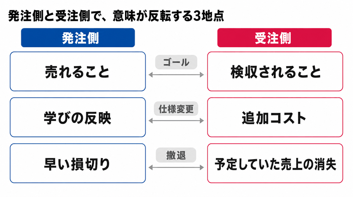 新規事業の外注で発注側と受注側の意味が反転する3地点の比較図。ゴールは売れることか納品と検収か、仕様変更は学びの反映か追加コストか、撤退は早い損切りか見込み売上の消失か