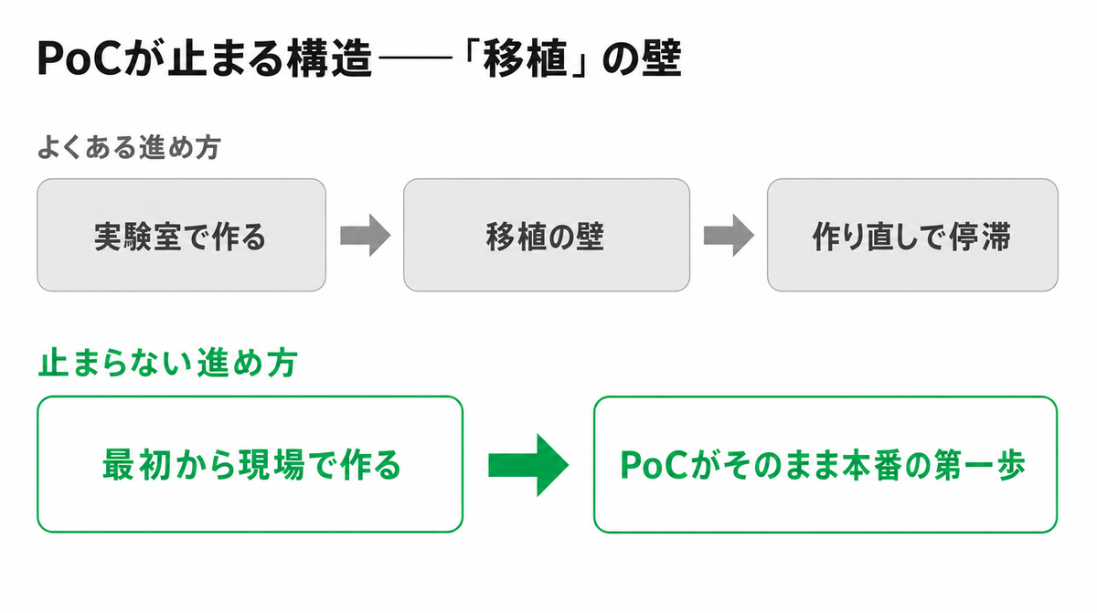 PoC止まりの構造図。実験室で作って移植の壁にぶつかり作り直しで停滞する進め方と、最初から現場で作りPoCがそのまま本番の第一歩になる進め方の比較