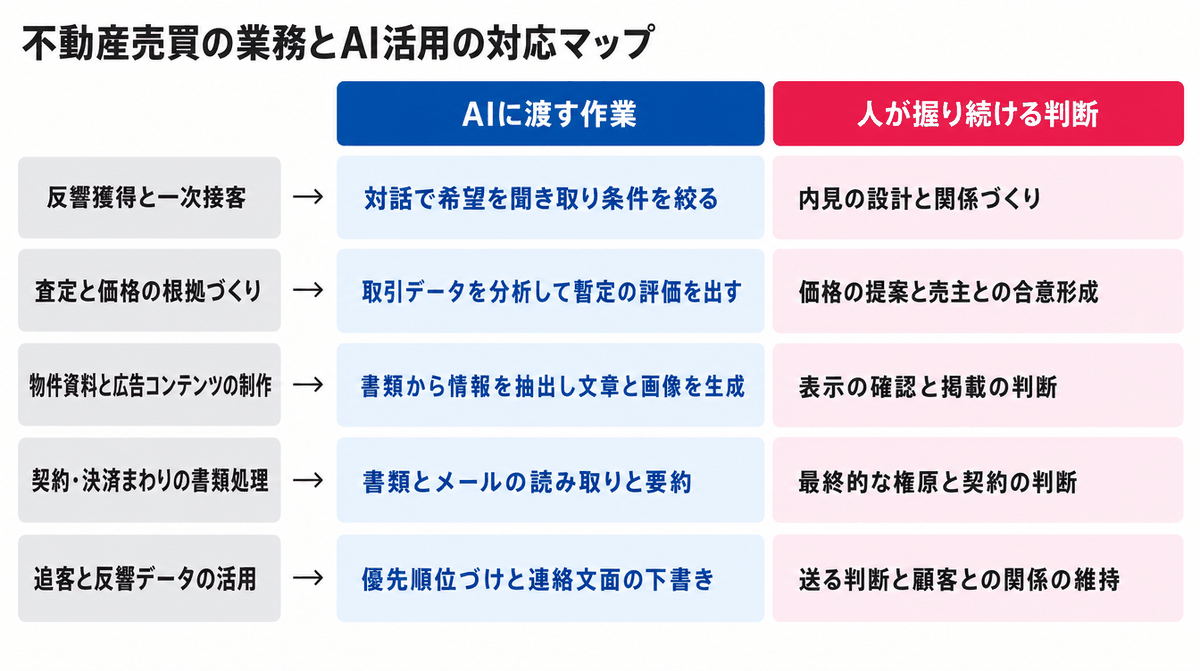 不動産売買の業務とAI活用の対応マップ。反響獲得と一次接客、査定と価格の根拠づくり、物件資料と広告コンテンツ、契約と決済の書類処理、追客と反響データ活用の5領域について、AIに渡す作業と人が握り続ける判断を対比した図