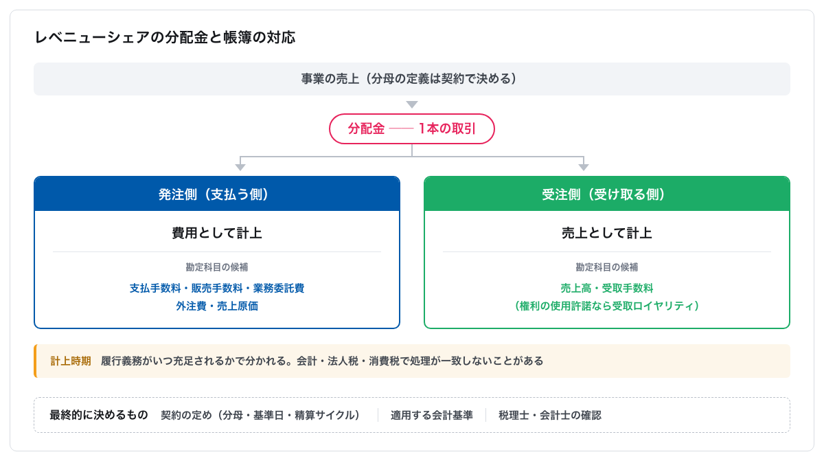 レベニューシェアの分配金が発注側では費用、受注側では売上として計上される流れの図。勘定科目と計上時期は契約の定めと適用する会計基準、税務上の確認によって最終的に決まることを示している