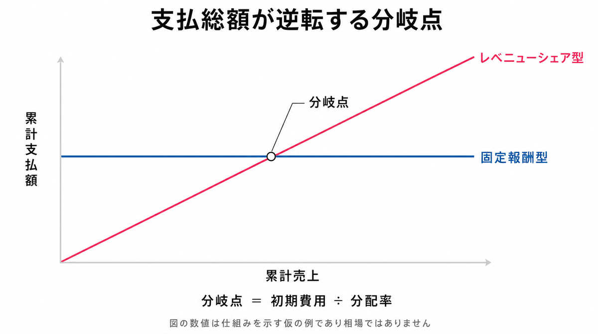 レベニューシェアと固定報酬の支払総額が逆転する分岐点のグラフ。固定報酬型は初期費用で水平、レベニューシェア型は累計売上に比例して増え、分岐点は初期費用を分配率で割った累計売上になる
