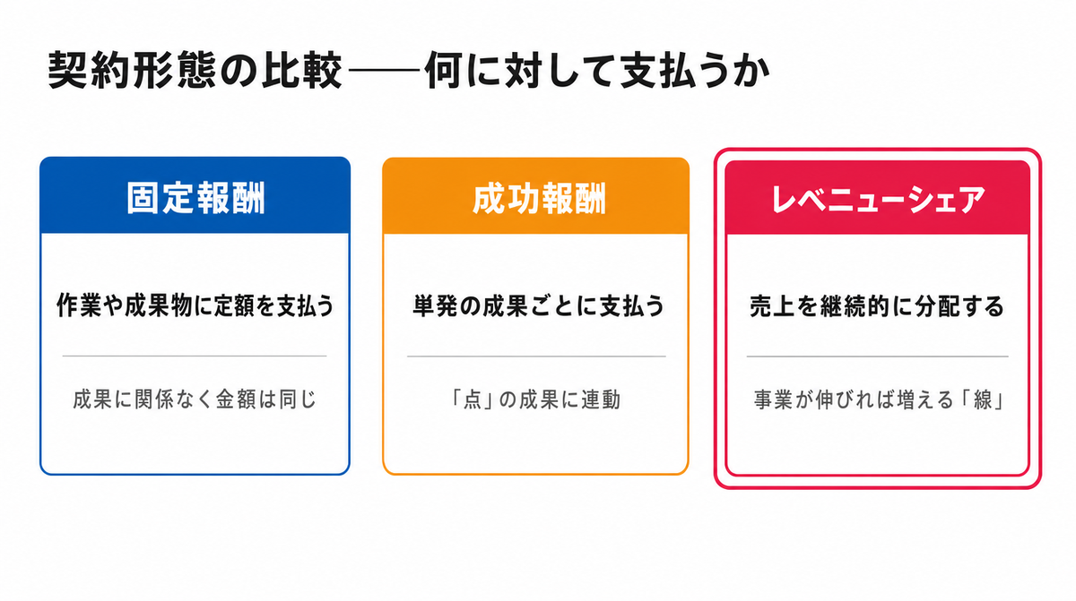 固定報酬・成功報酬・レベニューシェアの契約形態比較図。固定報酬は作業に定額、成功報酬は単発の成果ごと、レベニューシェアは売上を継続的に分配する