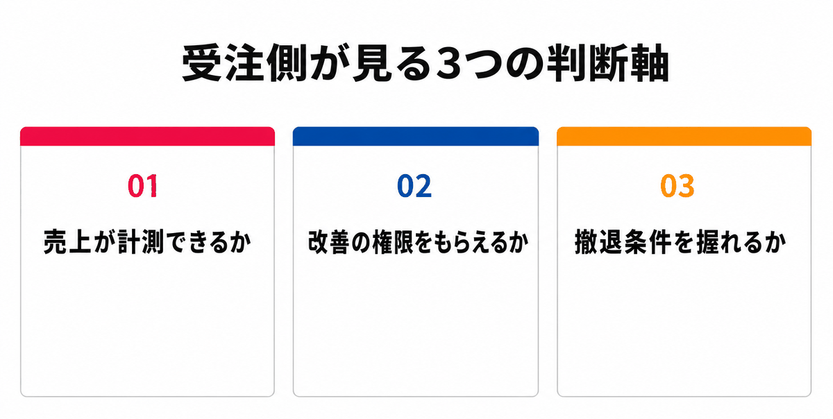 レベニューシェアで受注側が見る3つの判断軸。売上が計測できるか、改善の権限をもらえるか、撤退条件を握れるか