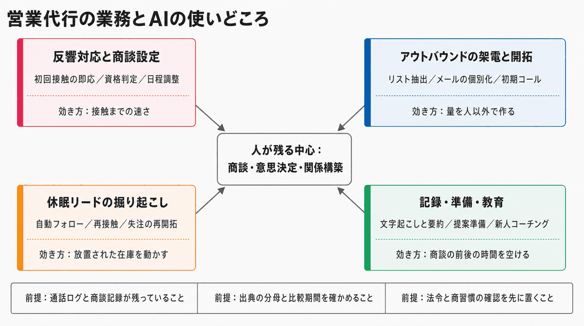 営業代行の業務とAI活用の対応マップ。反響対応と商談設定、アウトバウンドの架電と開拓、休眠リードの掘り起こし、記録と準備と教育の4領域に、公開事例で使われたAIの役割を対応させた図
