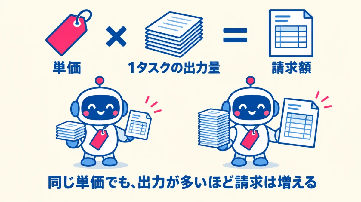 請求額が単価と1タスクあたりの出力量の掛け算で決まることを示す解説イラスト。上段に「単価」の値札・「1タスクの出力量」の紙の束・「請求額」の請求書を掛け算と等号で並べている。下段では、同じ値札を付けた2体のAIのうち紙の束が厚い方ほど請求書が大きい。下に「同じ単価でも、出力が多いほど請求は増える」